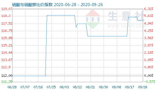 9月26日硝酸與硝酸鉀比價(jià)指數(shù)圖