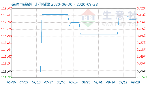 9月28日硝酸與硝酸鉀比價指數圖