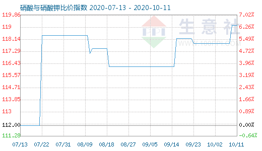 10月11日硝酸與硝酸鉀比價(jià)指數(shù)圖