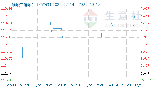 10月12日硝酸與硝酸鉀比價指數圖