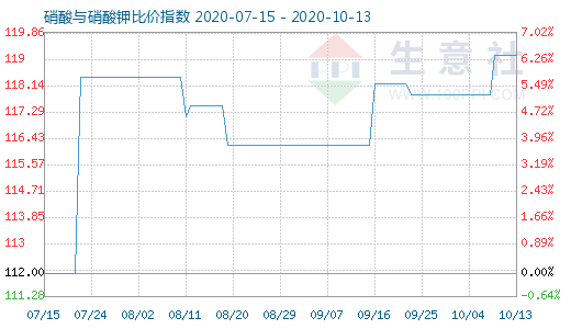 10月13日硝酸與硝酸鉀比價指數(shù)圖