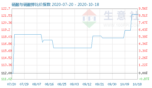 10月18日硝酸與硝酸鉀比價指數圖