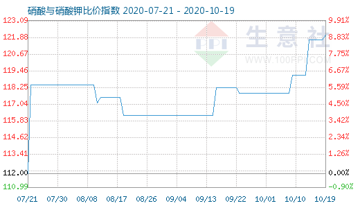 10月19日硝酸與硝酸鉀比價指數圖