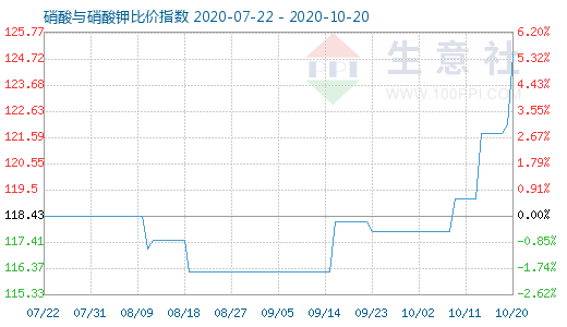 10月20日硝酸與硝酸鉀比價指數(shù)圖