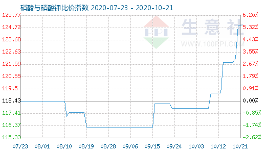 10月21日硝酸與硝酸鉀比價指數圖