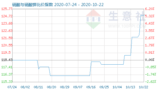 10月22日硝酸與硝酸鉀比價指數圖