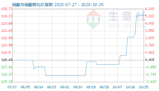 10月25日硝酸與硝酸鉀比價(jià)指數(shù)圖