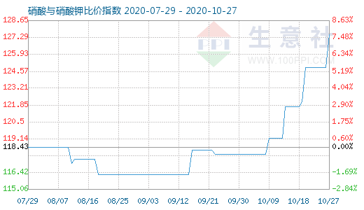 10月27日硝酸與硝酸鉀比價指數圖