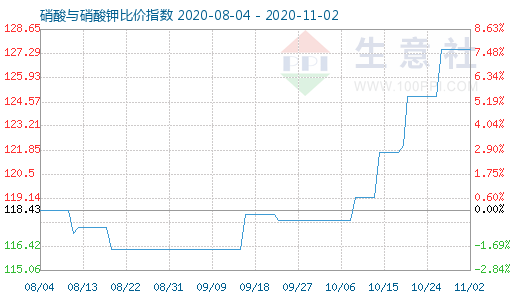 11月2日硝酸與硝酸鉀比價指數(shù)圖
