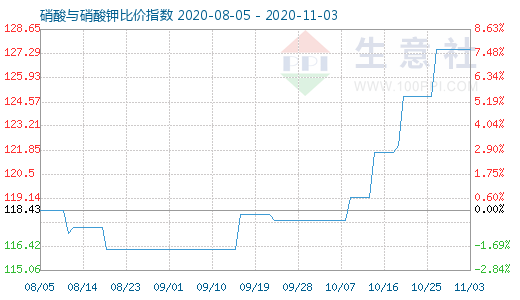 11月3日硝酸與硝酸鉀比價(jià)指數(shù)圖