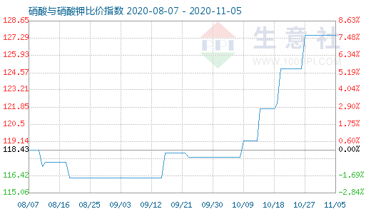 11月5日硝酸與硝酸鉀比價指數圖