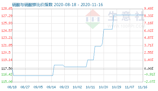 11月16日硝酸與硝酸鉀比價指數圖