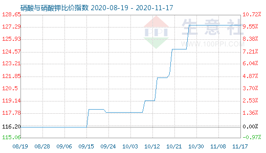11月17日硝酸與硝酸鉀比價(jià)指數(shù)圖