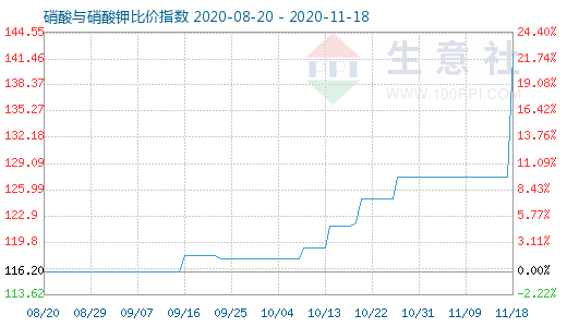11月18日硝酸與硝酸鉀比價指數圖