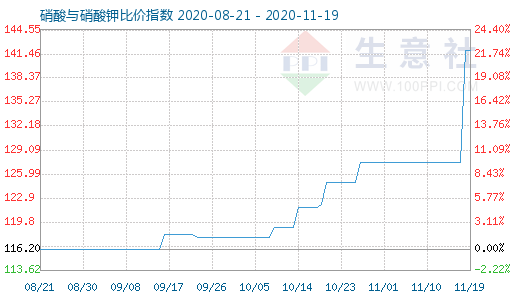 11月19日硝酸與硝酸鉀比價指數圖