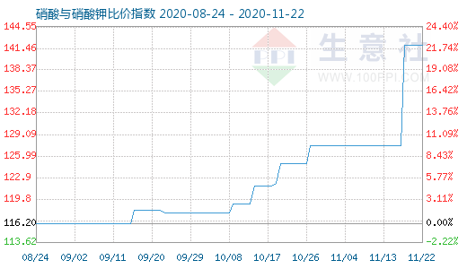 11月22日硝酸與硝酸鉀比價指數圖