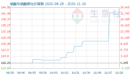 11月26日硝酸與硝酸鉀比價(jià)指數(shù)圖