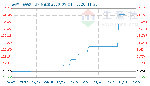 11月30日硝酸與硝酸鉀比價指數(shù)圖