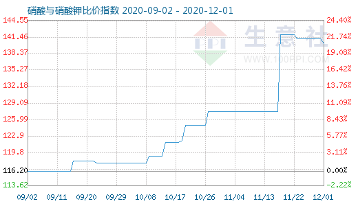 12月1日硝酸與硝酸鉀比價指數圖
