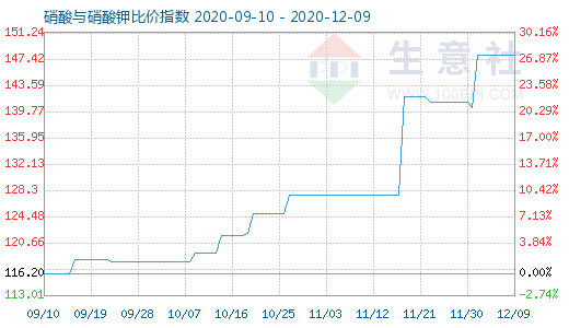 12月9日硝酸與硝酸鉀比價指數圖