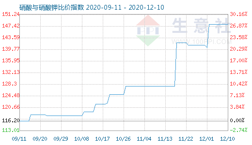12月10日硝酸與硝酸鉀比價指數圖