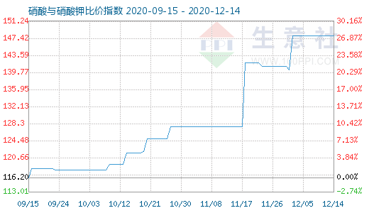 12月14日硝酸與硝酸鉀比價指數(shù)圖