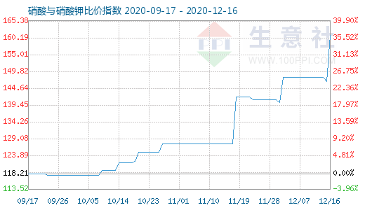 12月16日硝酸與硝酸鉀比價指數圖