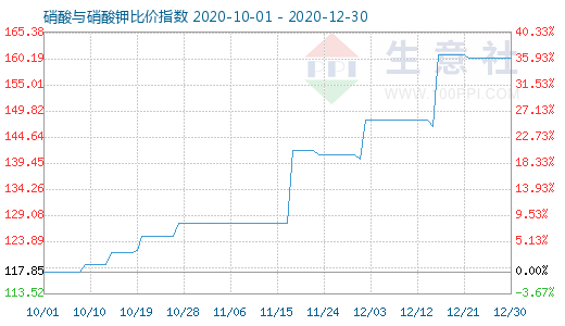 12月30日硝酸與硝酸鉀比價指數圖