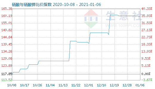 1月6日硝酸與硝酸鉀比價(jià)指數(shù)圖