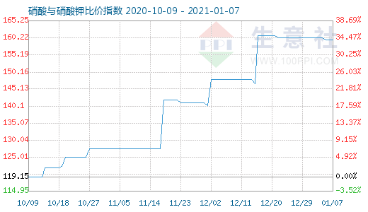1月7日硝酸與硝酸鉀比價指數圖