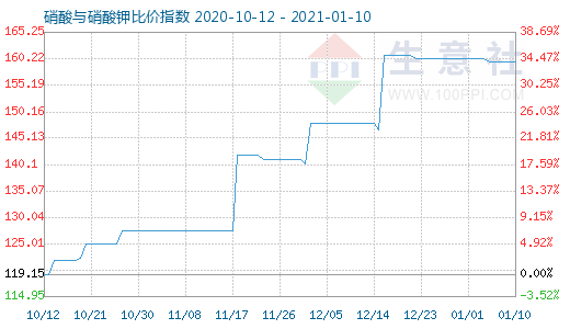 1月10日硝酸與硝酸鉀比價指數圖