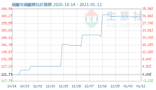 1月12日硝酸與硝酸鉀比價指數(shù)圖
