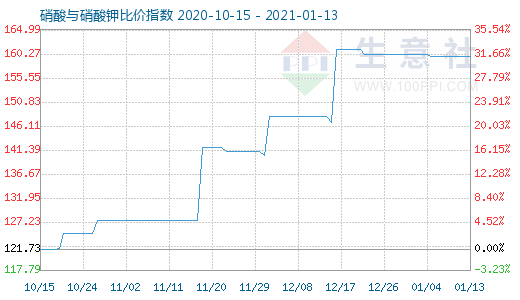 1月13日硝酸與硝酸鉀比價指數圖