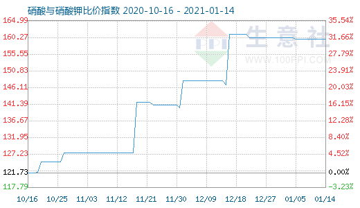 1月14日硝酸與硝酸鉀比價指數(shù)圖