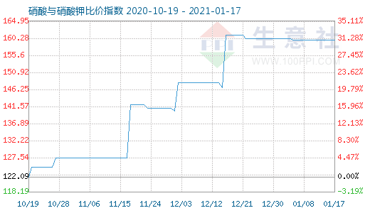 1月17日硝酸與硝酸鉀比價指數圖