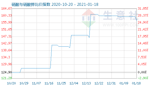 1月18日硝酸與硝酸鉀比價指數圖