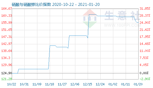 1月20日硝酸與硝酸鉀比價指數(shù)圖