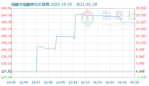1月28日硝酸與硝酸鉀比價指數圖