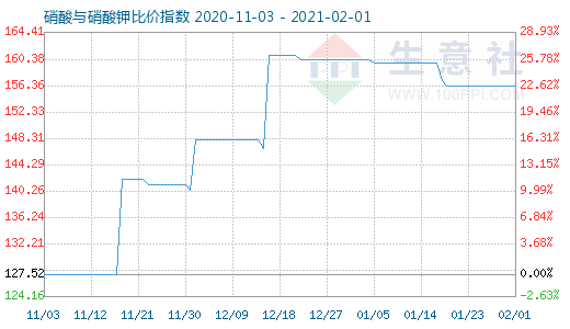 2月1日硝酸與硝酸鉀比價指數圖