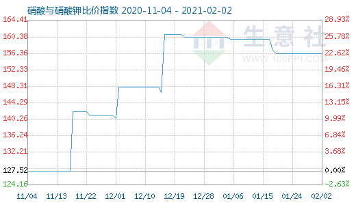 2月2日硝酸與硝酸鉀比價指數圖