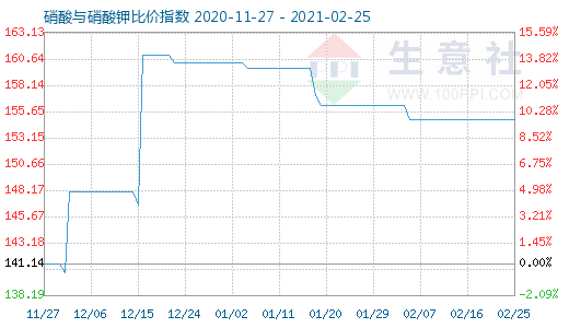 2月25日硝酸與硝酸鉀比價指數圖
