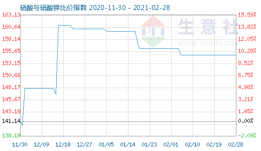 2月28日硝酸與硝酸鉀比價指數(shù)圖
