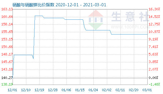 3月1日硝酸與硝酸鉀比價指數圖