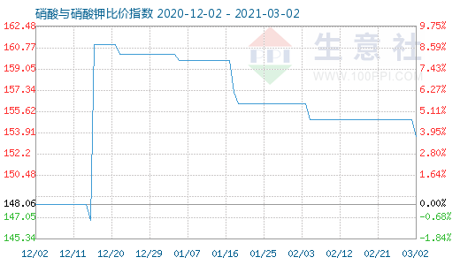 3月2日硝酸與硝酸鉀比價指數圖
