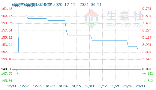 3月11日硝酸與硝酸鉀比價指數圖