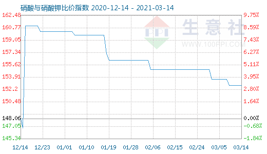 3月14日硝酸與硝酸鉀比價指數圖