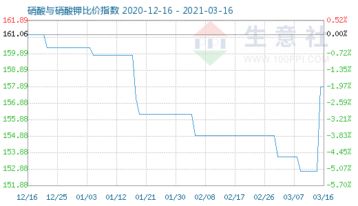 3月16日硝酸與硝酸鉀比價指數圖