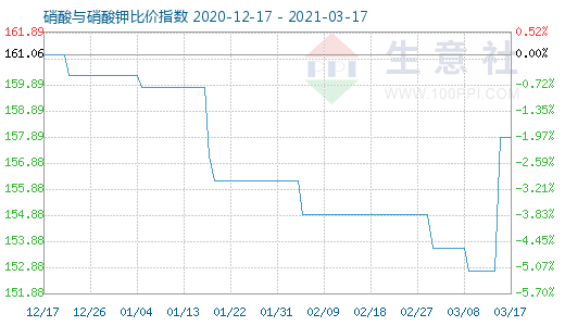 3月17日硝酸與硝酸鉀比價指數圖