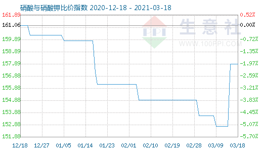 3月18日硝酸與硝酸鉀比價指數(shù)圖