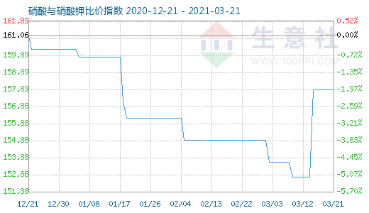 3月21日硝酸與硝酸鉀比價指數圖